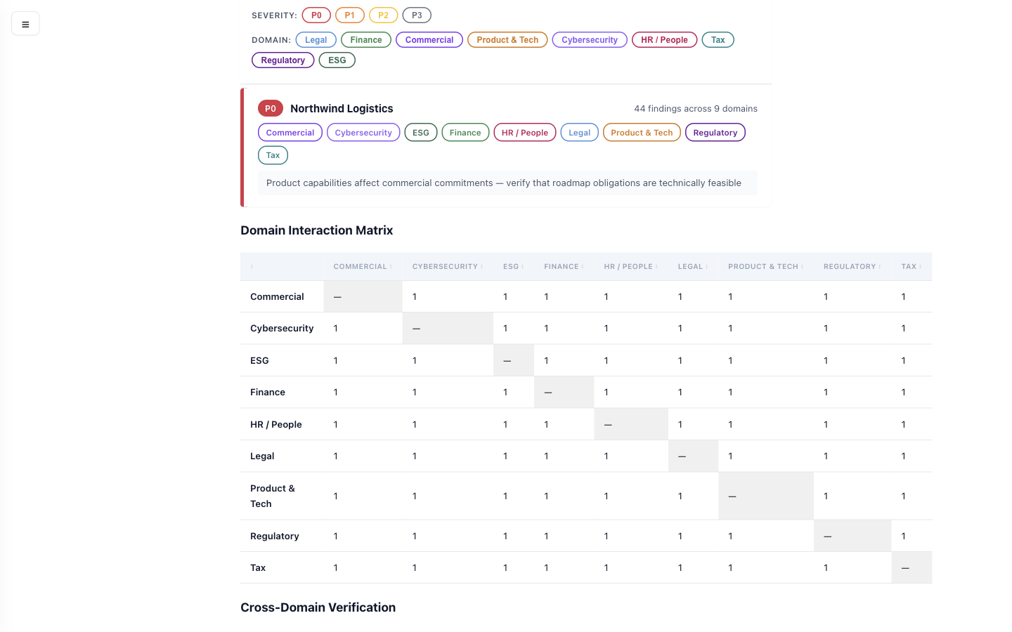 Cross-domain synthesis showing compound risks across entity domains